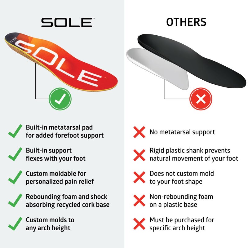 SOLE Performance Medium + Met Pad Insoles - Custom Moldable Orthotic Support for Any Arch Type, Plantar Fasciitis Relief - Mens Size 12/Womens Size 14, 1 Pair - Image 3